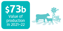 Crop production and saleyard cattle upgrades drive value higher.