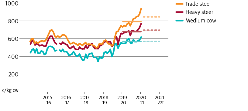 Prices for the 3 cattle classes – heavy steers, medium cows and trade steers – rose in 2016, fell from 2017–18, remained steady in 2018–19 and increased sharply from 2019–2020. The forecast trend is to fall in 2021–22.