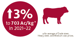 Australian cattle prices to fall during the outlook period.