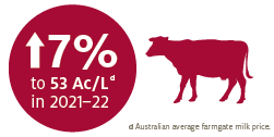 Milk prices to increase in response to stronger global demand and slower supply growth.