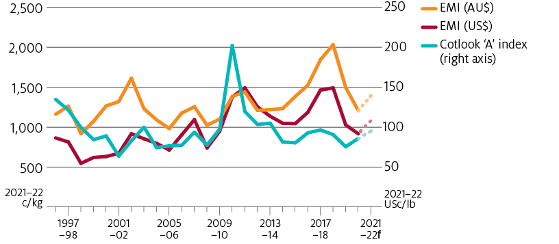 The average price of the Eastern Market Indicator and Cotlook ‘A’ index are forecast to increase in 2021–22