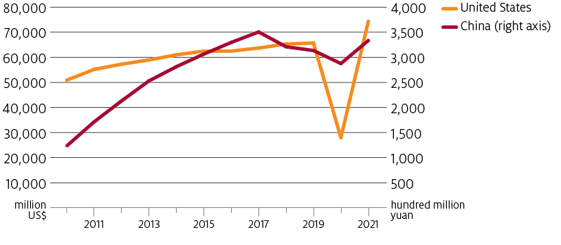 Second quarter spending on clothing and accessories in China increased between 2010 and 2017, declined between 2017 and 2020, but increased strongly in 2021.
Second quarter spending on clothing and accessories in the US was increasing steadily since 2010 but fell sharply in 2020. It recovered to record levels in 2021.