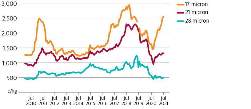 The price of 17 micron wool has maintained a fluctuating premium above 21 micron wool since January 2010. In the first six months of 2021, the difference between the 17 micron wool price and the 21 micron wool price increased significantly.
The price of 28 micron wool maintained a discount compared to 21 micron wool since January 2010. The difference between 28 micron wool and 21 micron wool also increased in the first six months of 2021. The price of 21 micron wool increased, while the price of 28 micron wool remained steady.