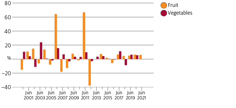 The fruit and vegetables component of the Consumer Price Indices remained high in the first half of 2021 despite improved seasonal conditions on previous years.