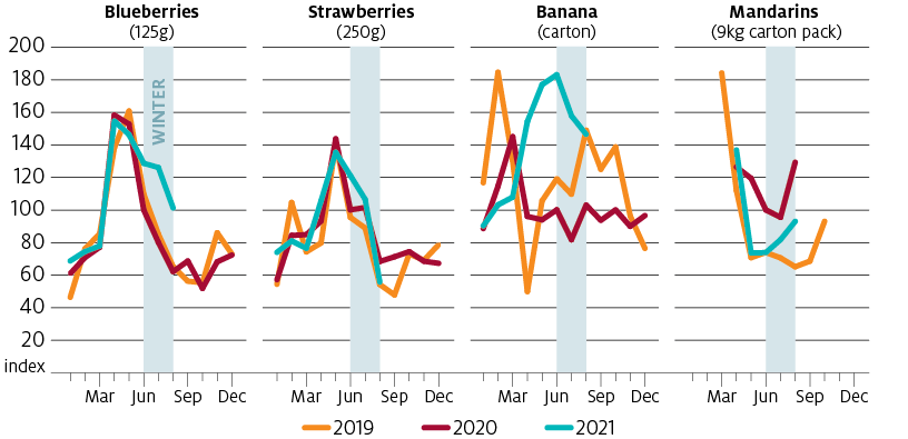 During winter 2021, prices of blueberries and bananas in the Melbourne Wholesale market have increased well above previous years. This is attributed to a combination of weather disruptions in Queensland and northern New South Wales earlier in the year and also high labour costs.