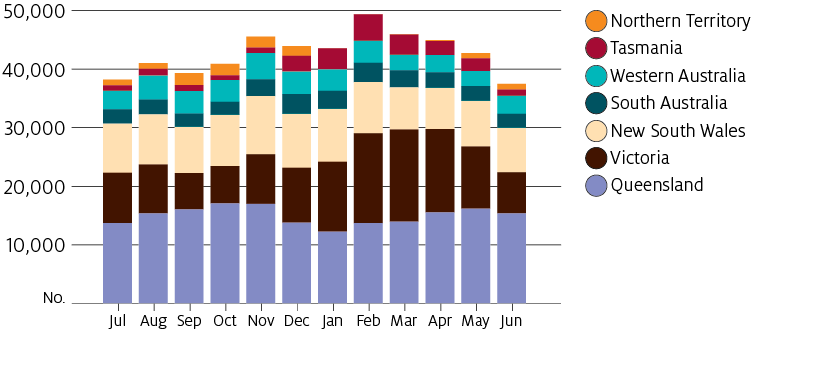ABARES survey of farm labour use in 2018–19 shows that demand for seasonal labour on horticultural farms increased noticeably in November, and again in February, before falling.
