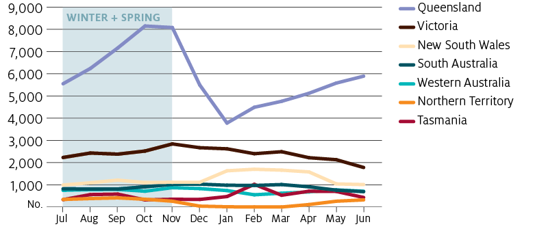 ABARES survey of farm labour use in 2018-19 shows that demand for seasonal labour on Queensland vegetable farms was high and increased between July and November before falling during summer. Demand for seasonal labour on vegetable farms in other states was more stable.