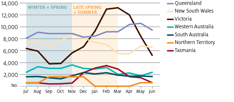 ABARES survey of farm labour use in 2018-19 shows that seasonal labour demand on fruit farms in Queensland stayed at a consistent level through winter and spring. Demand in Northern Territory and northern Western Australia also increased over late winter to early summer. A sharp increase in demand occurred over warmer months in southern states, especially in Victoria and Tasmania.