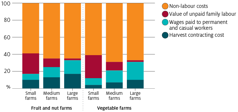 ABARES surveys show that the proportion of total costs attributed to wage bills and harvest contracting expenses is increasing with respect to farm size. This indicates that large farms are more affected by rising wages than smaller farms that can rely more on family labour.