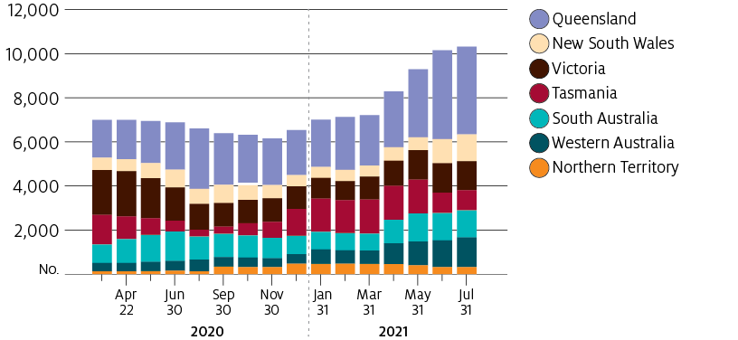 Data from the Department of Education, Skills and Employment show that employment of Pacific Island workers recruited through the Seasonal Worker Programme increased noticeably in the first half of 2021.