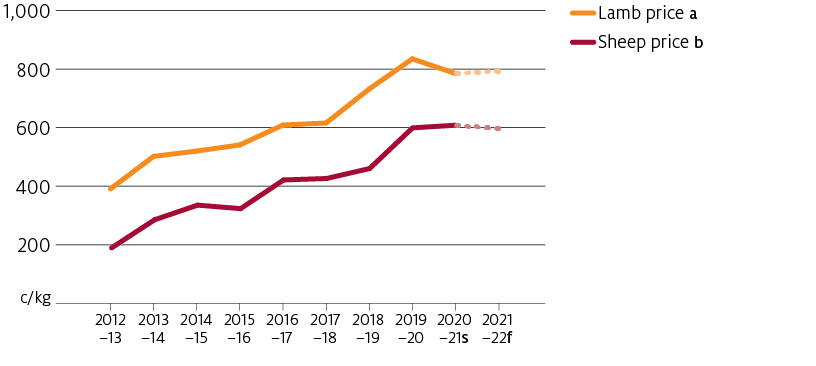 In 2021–22 lamb prices are forecast to rise slightly but remain below 2019–20 levels. Sheep prices are forecast to fall slightly.
