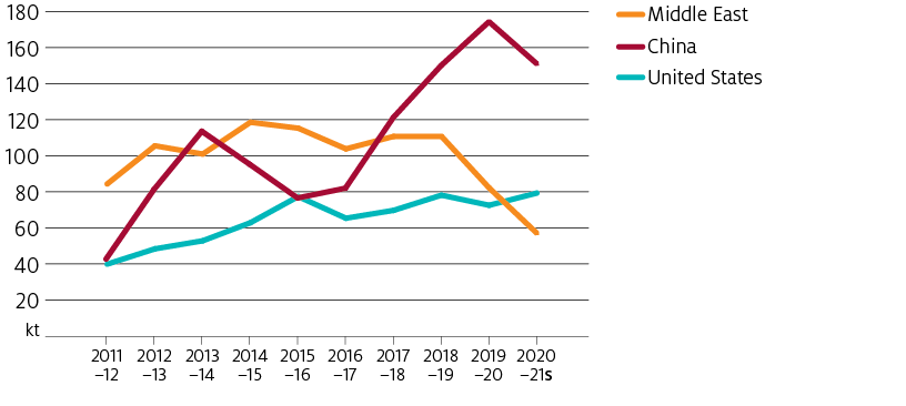 Australia’s exports to the United States rose, while exports to China and the Middle East fell between 2019–20 and 2020–21.