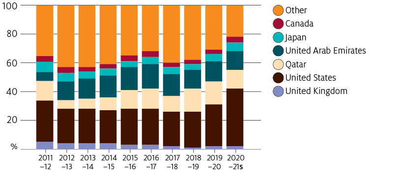 The United Kingdom’s share of Australia’s fresh or chilled sheep meat exports was consistently below 6% from 2011–12 to 2020–21.
In 2020–21, the United States was the largest export market for Australian fresh or chilled sheep meat, followed by Qatar, the United Arab Emirates, Japan, and Canada.