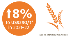 World wheat prices to rise, reflecting higher global demand and decreased supply from some major exporters.