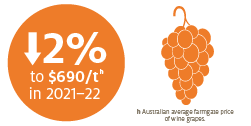 Wine grape prices to be constrained by lower export prices for red wine.