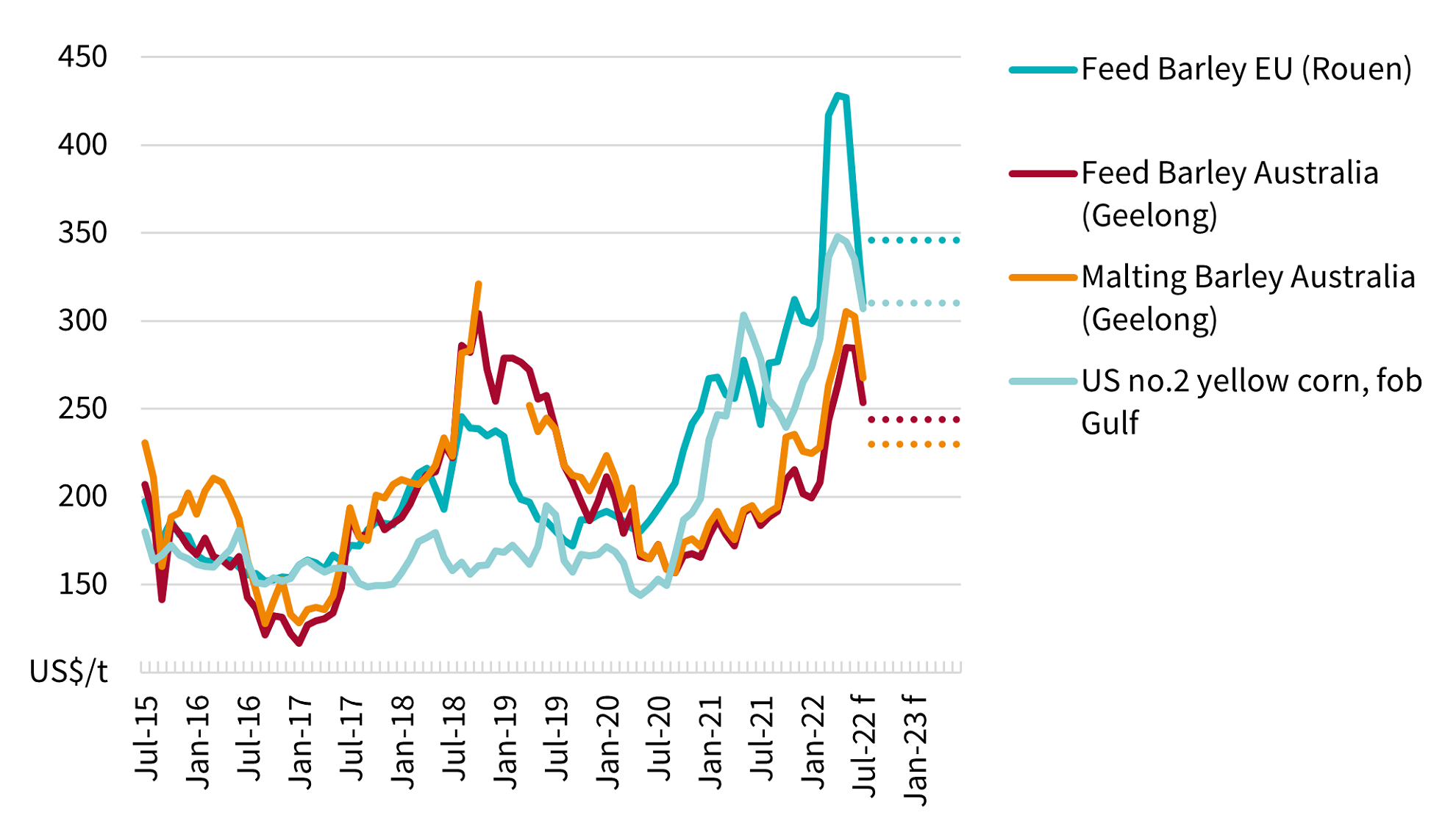 Coarse grains September quarter 2022 DAFF