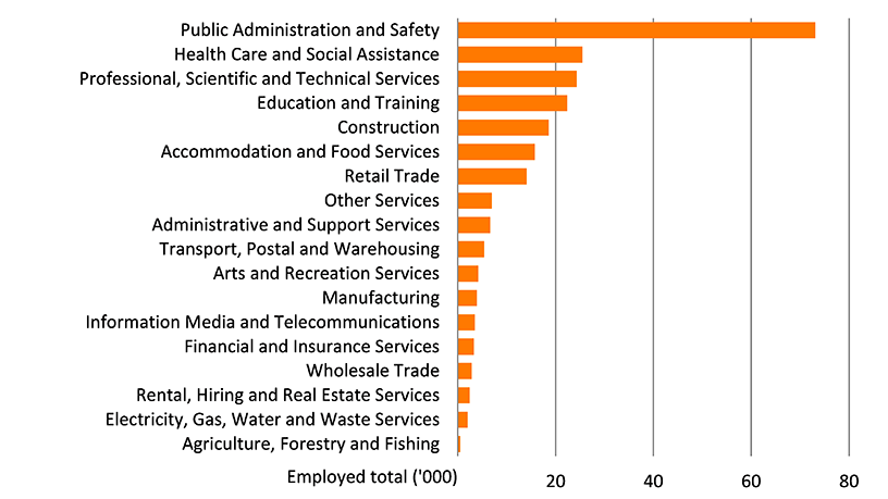 Shows the number of people employed in the Australian Capital Territory by industry in thousands. The figure is discussed in the previous two paragraphs.