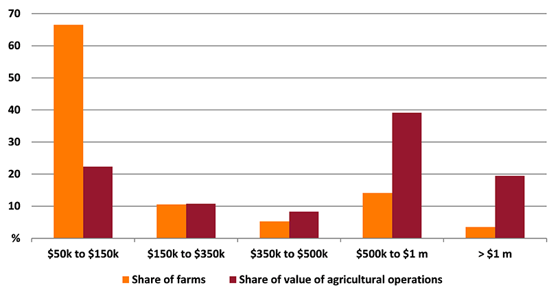 Shows share of farms and share of value of agricultural operations in the Australian Capital Territory. The figure is discussed in the previous paragraph.