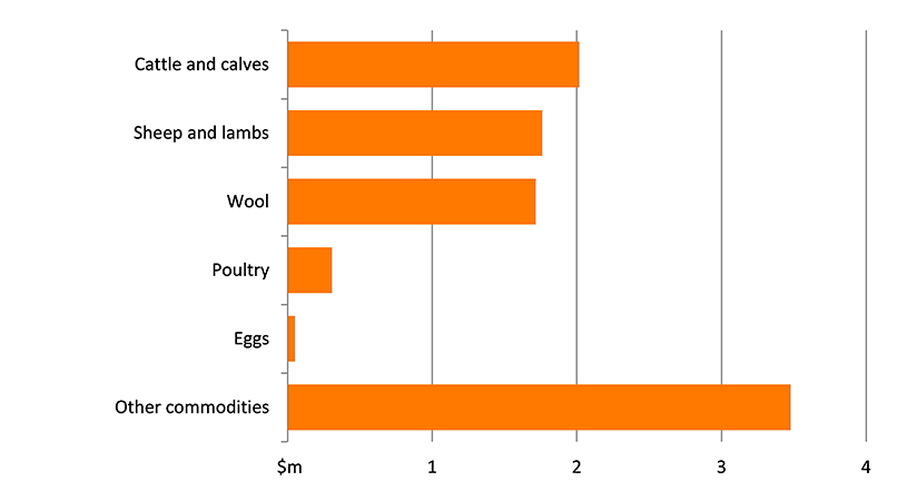 Shows the gross value of agricultural production in the region in millions of dollars. The figure is discussed in the previous three paragraphs.