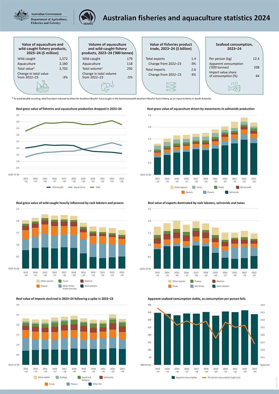 Australian fisheries and aquaculture statistics 2024
