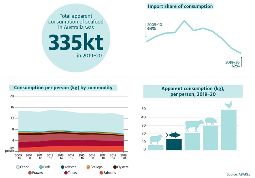 Shows that total apparent consumption of seafood in Australia was 355 thousand tonnes in 2019−20.
Shows the historic trend in the import share of consumption of seafood in Australia between 2009−10 and 2019−20, which fell from 64% in 2009–10 to 62% in 2019–20.
Shows the historic trend in total consumption of seafood per person, per kilo, between 2009−10 and 2019−20, by commodity. Total consumption of seafood per person reduced from 14.7 kilograms in 2009−10 to 13 kilograms in 2019–20. The most consumed seafood commodity in Australia in 2019−20 was Other seafood, followed by Salmonids, Tunas, Prawns, Oysters, Scallops, Crabs and Lobsters.
Shows that the apparent consumption of seafood in Australia in 2019–20 per person was 12.4 kilograms, compared to 5.6 kilograms of sheep and lamb, 19.6 kilograms of beef, 28 kilograms of pig meat and 46.3 kilograms of poultry.