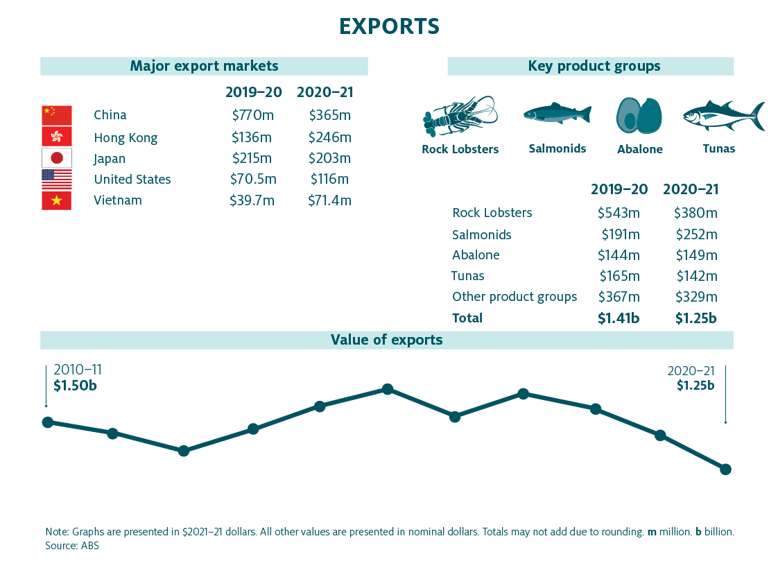 Shows that the major countries to which Australia exported fisheries and aquaculture products in 2019–20 and 2020–21 were China ($770 million in 2019–20 and 365 million in 2020–21), Hong Kong ($136 million in 2019–20 and $246 million in 2020–21), Japan ($215 million in 2019–20 and $203 million in 2020–21), United States ($70.5 million in 2019–20 and $116 million in 2020–21) and Vietnam ($39.7 million in 2019–20 and $71.4 million in 2020–21). 