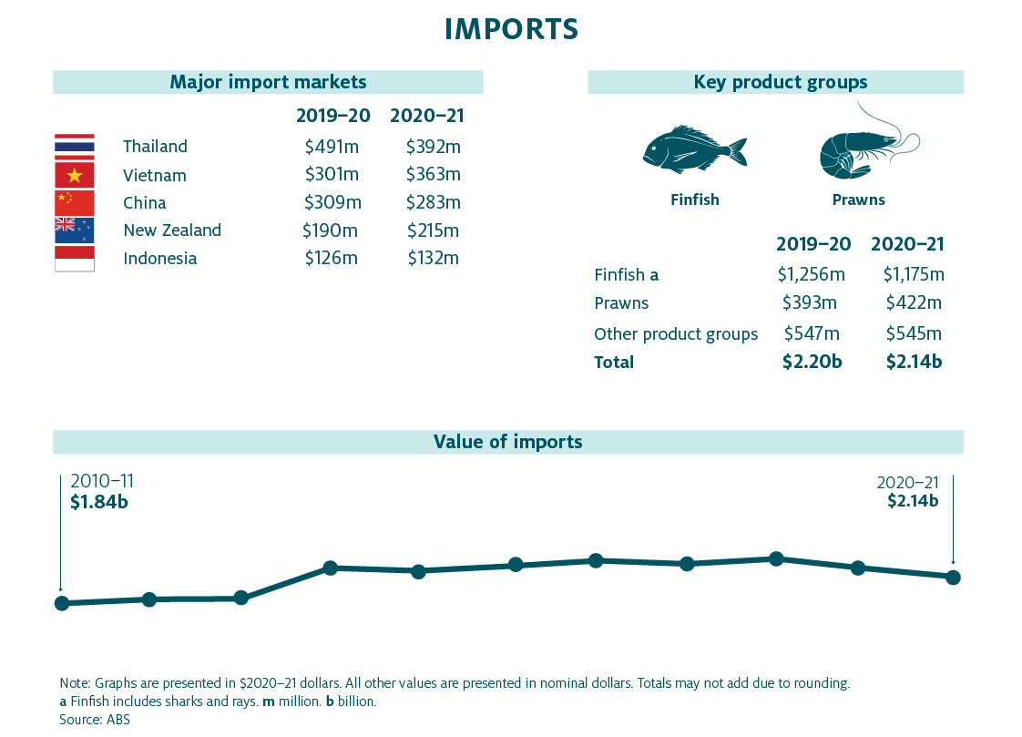 Shows that the major countries from which Australia imported fisheries and aquaculture products in 2019–20 and 2020–21 were Thailand ($491 million in 2019–20 and $392 million in 2020–21), Vietnam ($301 million in 2019–20 and $363 million in 2020-21), China ($309 million in 2019–20 and $283 million 2020–21), New Zealand ($190 million in 2019–20 and $215 million in 2020–21) and Indonesia ($126 million in 2019–20 and $132 million in 2020–21). 