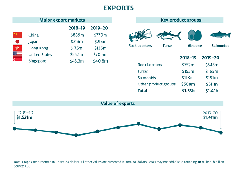 Australia’s trade in fisheries and aquaculture products - DAFF
