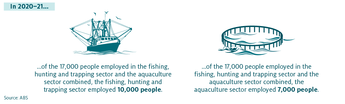 Shows that in 2020–21 the number of people employed in the fishing, hunting and trapping sector and the aquaculture sector combined was 17,000 people, of which the fishing, hunting and trapping sector employed 10,00 people and the aquaculture sector employed 7,000 people.