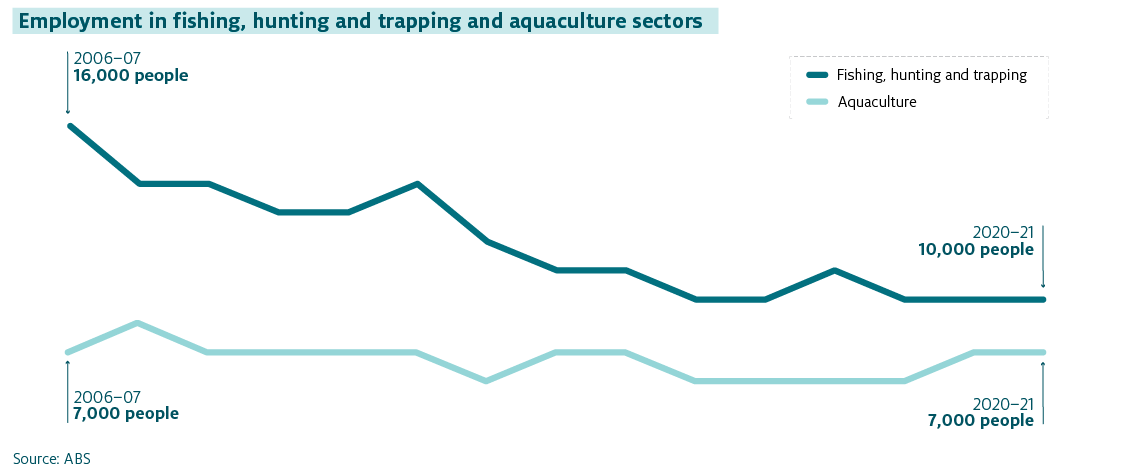 Shows the historic trend in employment between 2006–07 and 2020–21 in the fishing, hunting and trapping sector and the aquaculture sector. In 2006–07 the fishing, hunting and trapping sector employed 16,000 people, steadily decreasing to 10,000 people in 2020–21. Employment in the aquaculture sector was 7,000 people in 2006–07 and 2020–21, and has fluctuated little over time.