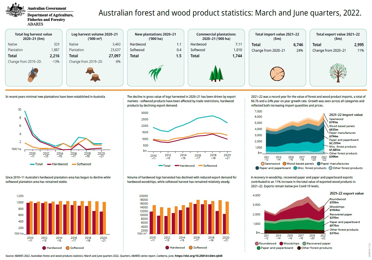 Timber Statistics Graph Australian Forest and Wood Products Statistics - DAFF