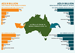 Australian Forest and Wood Products Statistic - September and December quarters 2018 infographic