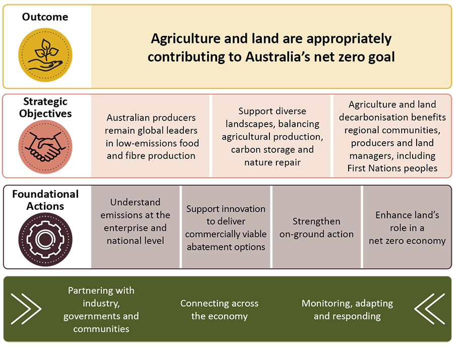 Framework diagram: The framework includes an outcome, the three strategic objectives, the four foundational actions and three guiding principles. The outcome is agriculture and land are appropriately contributing to Australia’s net zero goal. The guiding principles are: partnering with industry, governments and communities; connecting across the economy; monitoring, adapting and responding.