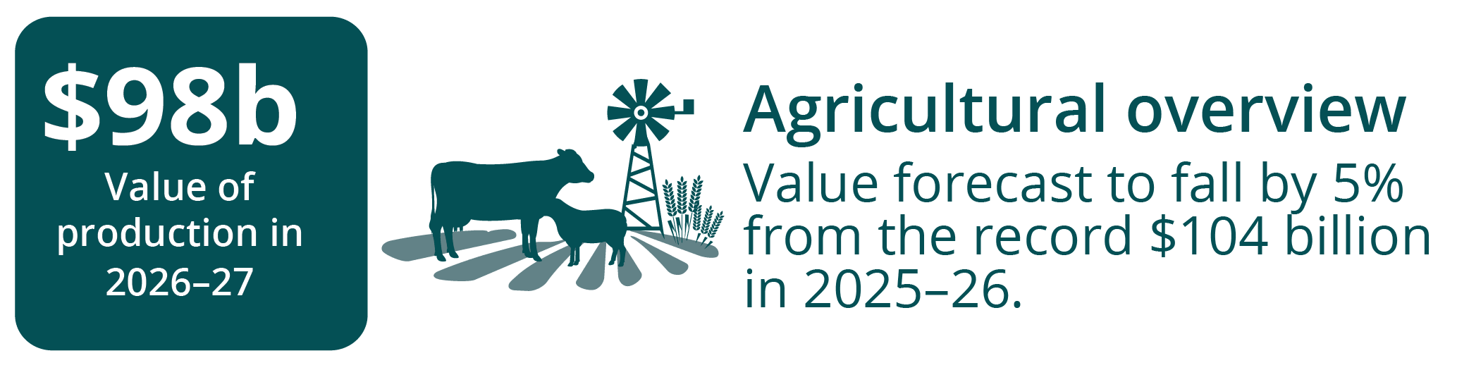 Agricultural overview infographic
