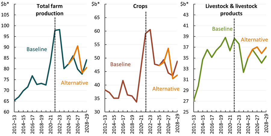 Figure 1.1 Real annual gross value of agricultural production - total farm production, crops, and livestock