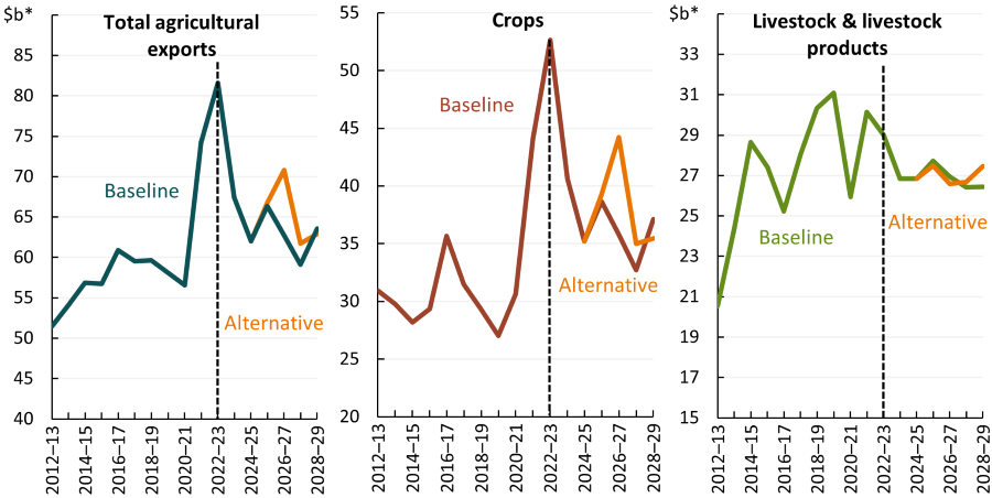 This line chart shows the real value of agricultural exports fluctuating over the outlook and projected to be higher in the alternative scenario.