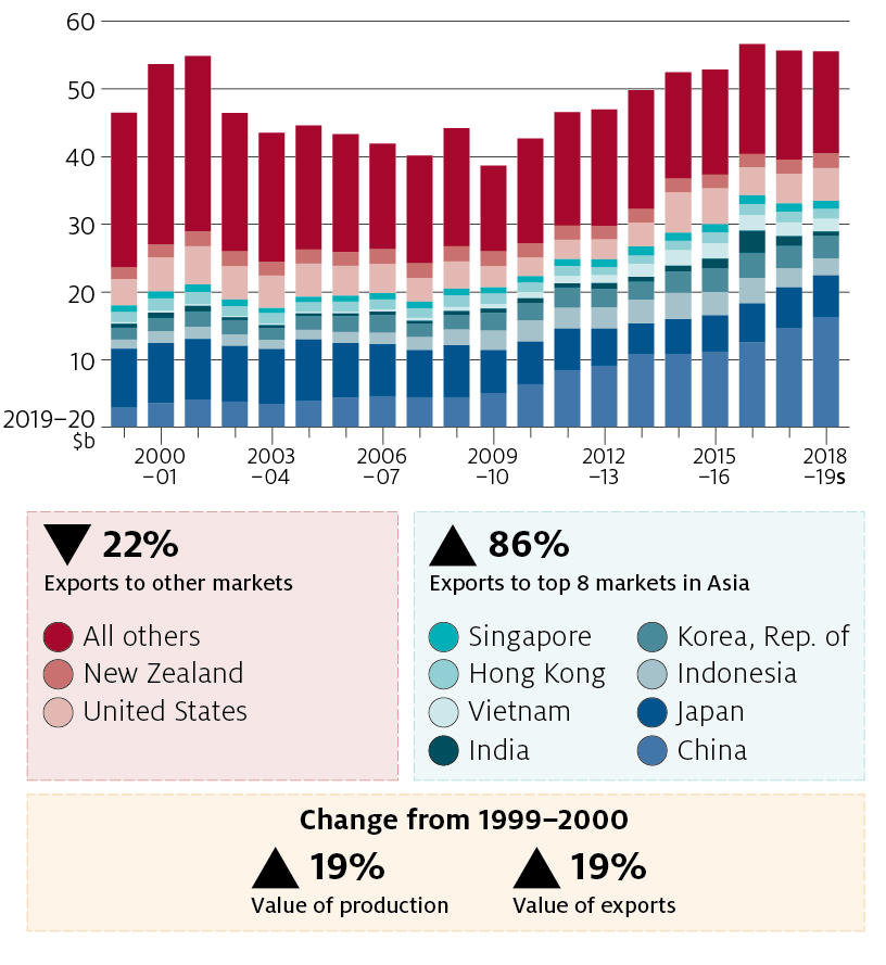 Graph chart showing Agriculture, fisheries and forestry exports by destination