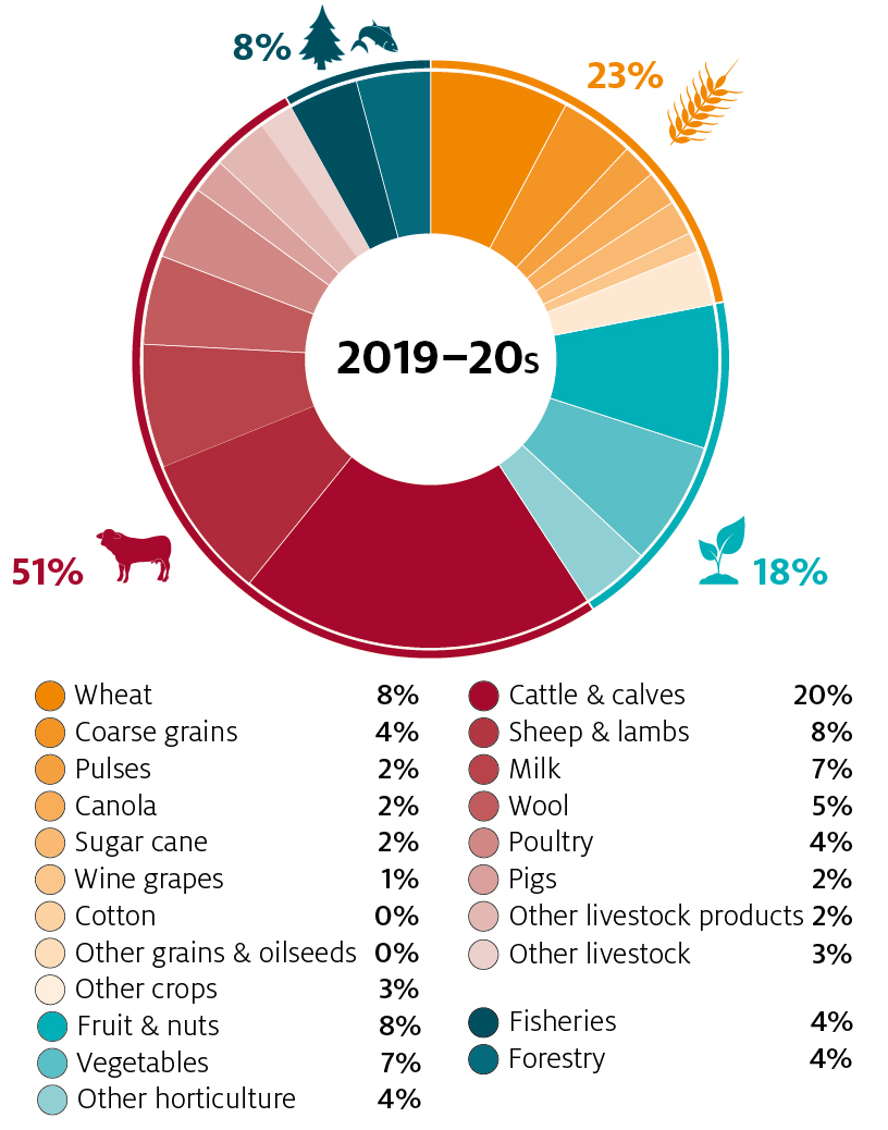 تشكيلة مؤسسة جمعيه australian agriculture - marmiegraniti.net