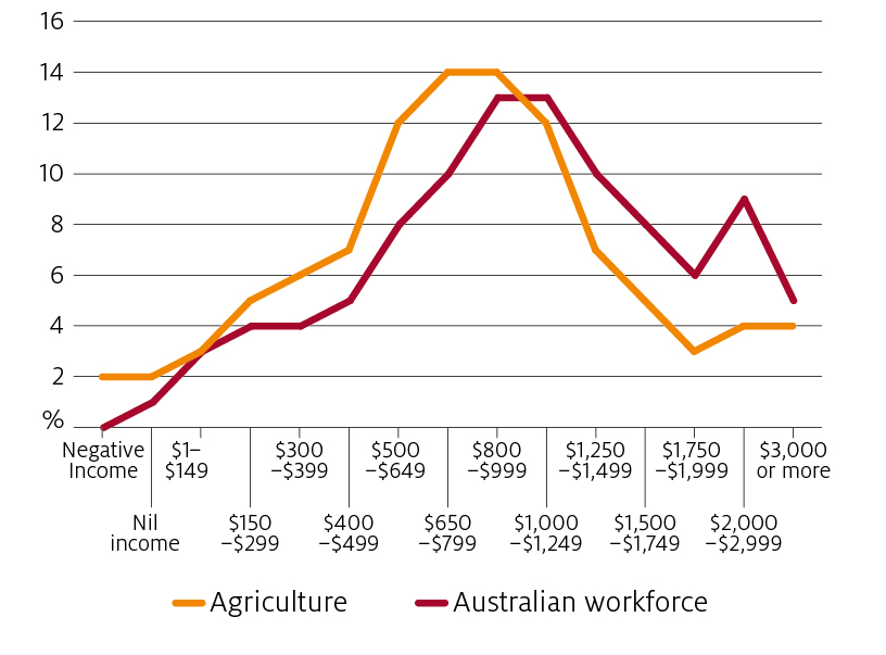 Snapshot of Australia’s Agricultural Workforce DAFF