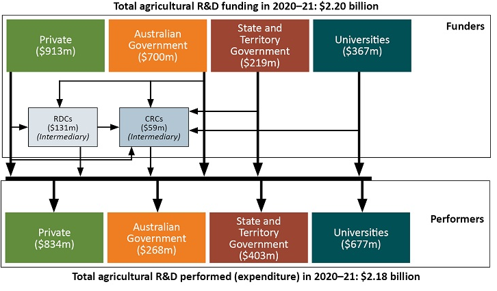 Flow chart breaking town total R&D funding between the private sector (light green), Australian government (orange), State and Territory Governments (red) and Universities (dark green). 