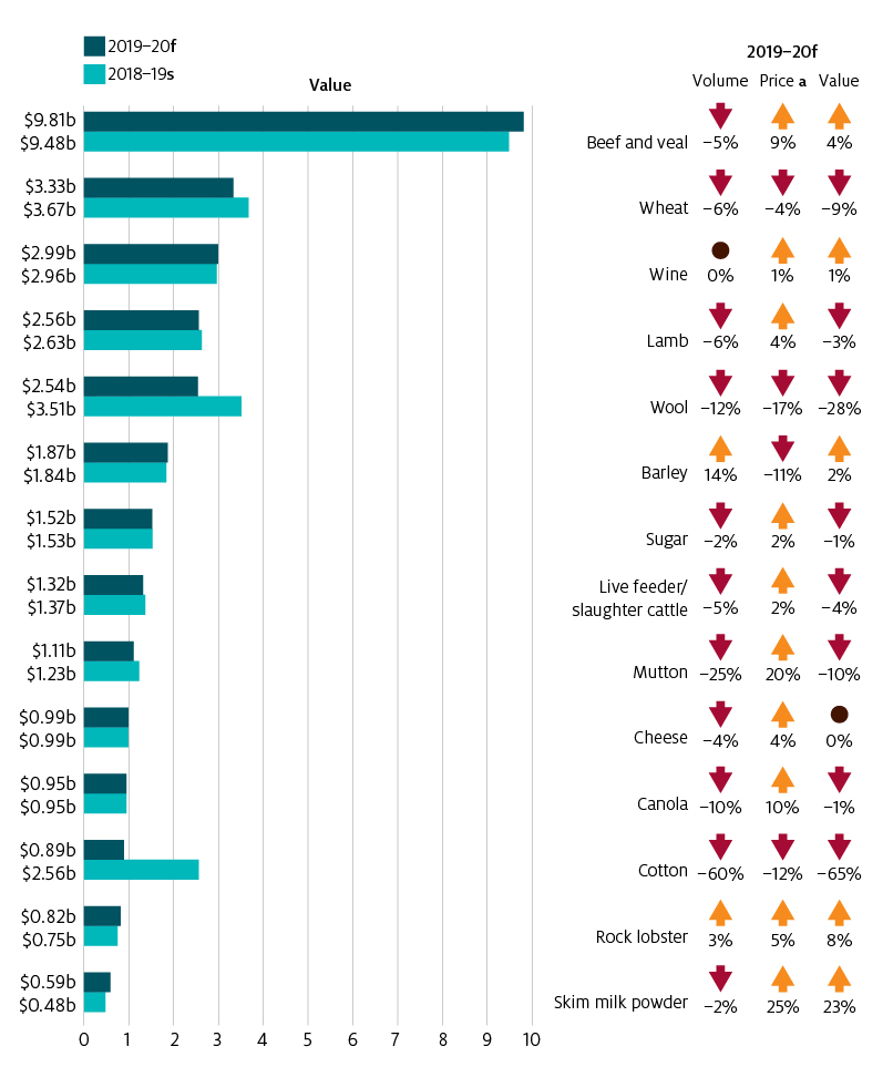 The value of exports is forecast to increase for barley (up 32%), canola (up 3%), rock lobster (up 2%), wheat (up 11%) and wine (up 1%). The value of exports are forecast to decline for beef and veal (down 15%), cheese (down 5%), cotton (down 64%), lamb (down 8%), live feeder/slaughter cattle (down 18%), mutton (down 13%), sugar (down 9%), wool (down 33%). For most commodities the decline is driven by a fall in the volume produced. The exception is wool, which is driven by a forecast fall in price.
