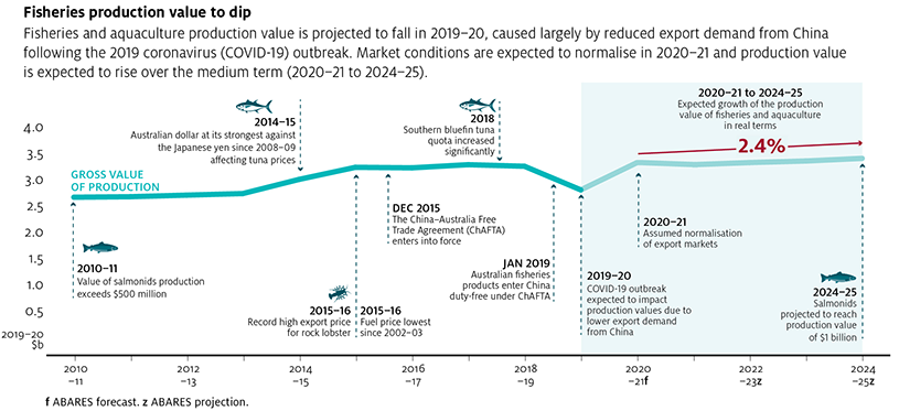 A graphical timeline of Australian fisheries and aquaculture gross value of production for the period 2010–11 to 2024–25. Fisheries and aquaculture production value is forecast to fall in 2019–20, caused largely by reduced export demand from China following the 2019 Novel coronavirus (COVID-19) outbreak. Market conditions are expected to normalise in 2020–21 and production value is expected to rise over the medium term (2020–21 to 2024–25).
The timeline highlights a number of historic events including: in 2010–11 value of salmonids production exceeds $500 million. 2014–15 Australian dollar at its strongest against the Japanese yen since 2008–09 affecting tuna prices. 2015–16 Record high export price for rock lobster and fuel price lowest since 2002–03. December 2015 the China–Australia Free Trade Agreement (ChAFTA) enters into force. 2018 Southern bluefin tuna quota increased significantly. January 2019 Australian fisheries products enter China duty free under ChAFTA.
The timeline also include forecast and projected events including in 2019–20 COVID-19 outbreak expected to impact production values due to lower export demand from China. 2020–21 assumed normalisation of export markets. 2020–21 to 2024–25 expected growth of the production value of fisheries and aquaculture in real terms is 2.4%. 2024–25 salmonids projected to reach a production value of $1 billion.