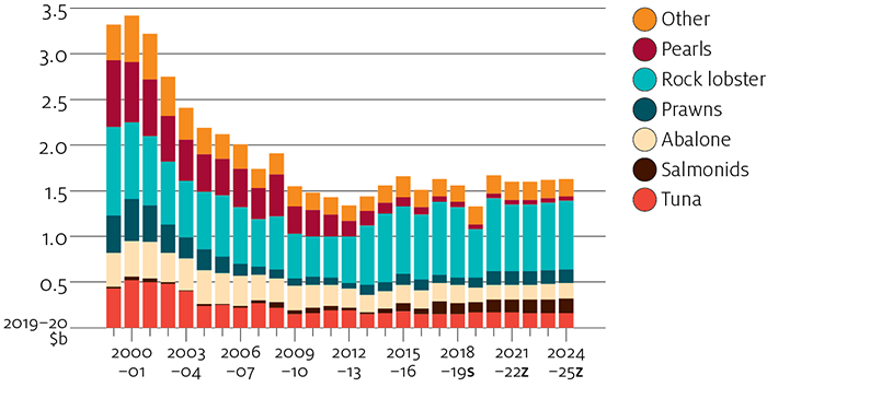 Australian fisheries export value followed a strong declining trend between 1999–2000 and 2012–13, largely as a result of lower export value of pearls, prawns and rock lobster. Australian fisheries export value increased between 2012–13 and 2017–18 mostly as a result of growth in rock lobster export value. Export value is forecast to fall sharply in 2019–20 but increase between 2019–20 and 2024–25.