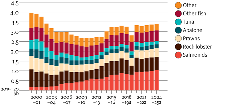 Australian fisheries production value generally declined between 1999–2000 and 2010–11, but generally increased between 2010–11 and 2017–18. Production value is forecast to fall sharply in 2019–20 but increase between 2019–20 and 2024–25. Rock lobster and salmonids are key drivers of production value between 2019–20 and 2024–25.