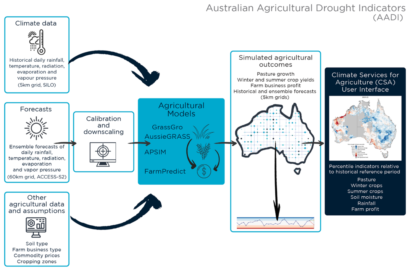 The Australian Agricultural Drought Indicator (AADI) system translates spatial climate data and forecasts into predictions of local agricultural outcomes. The AADI system takes gridded historical and forecast climate data as inputs to agricultural simulation models; given other data and assumptions on the types of soil, pasture and agricultural activity prevailing at each grid cell, these models predict agricultural outcomes including pasture growth via the AussieGRASS system (Carter et al., 2000) and the GrassGro model (Moore et al., 1997; Donnelly et al., 2016), winter and summer crop yields via APSIM (Holzworth et al., 2014), and farm business profits via the farmpredict model (Hughes et al., 2022b). The simulated agricultural outcomes are presented on the AADI user interface as percentile statistics for a range of indicators including pasture growth, winter crop yield, summer crop yield and farm profit.