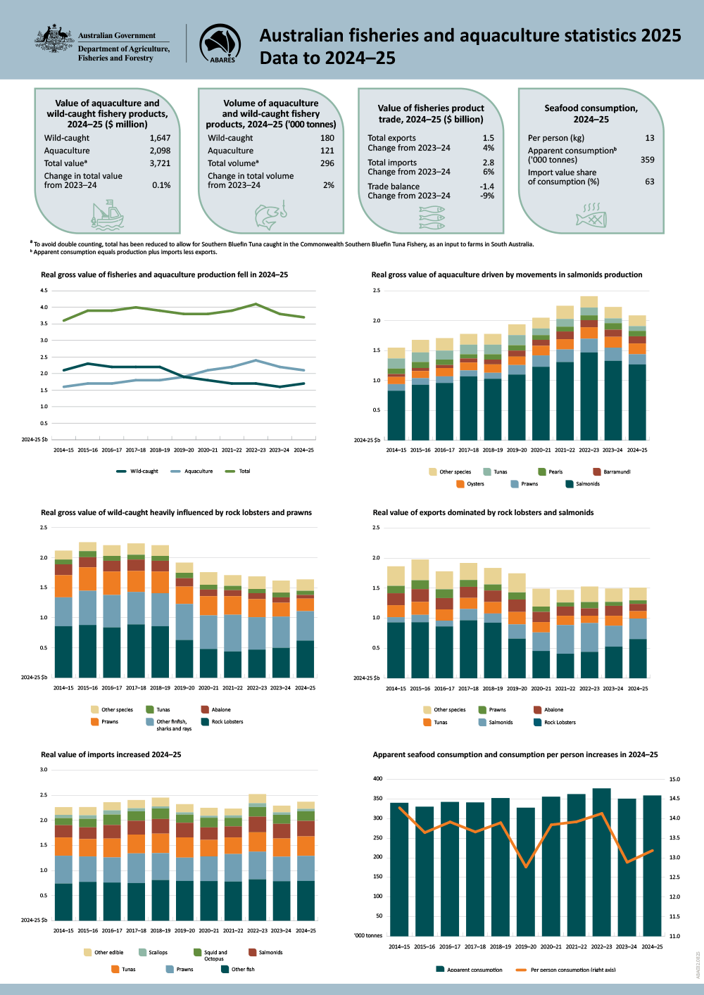 Australian fisheries and aquaculture statistics 2025, data to 2024-25