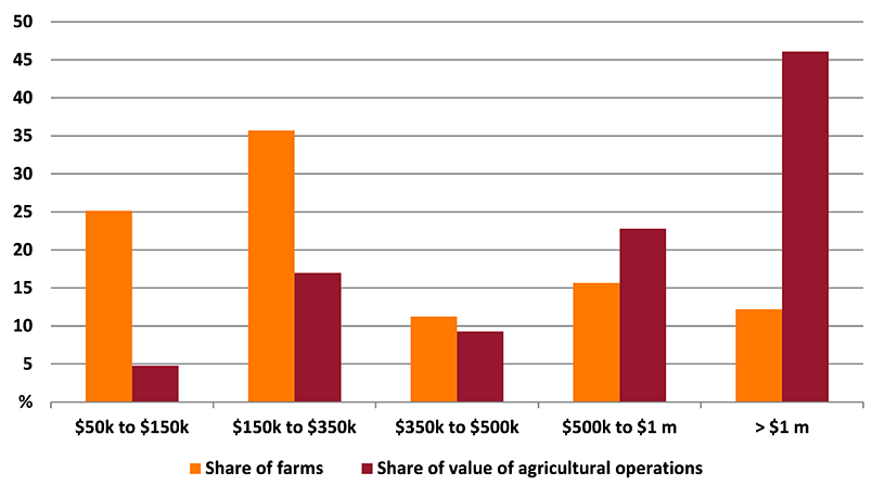Shows share of farms and share of value of agricultural operations in the Greater Adelaide region. The figure is discussed in the previous paragraph.