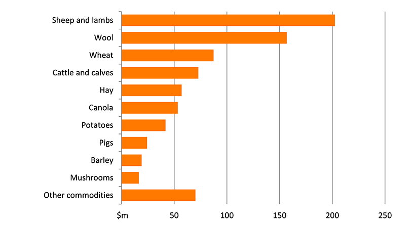 Shows the gross value of agricultural production in the region in millions of dollars. The figure is discussed in the previous three paragraphs.