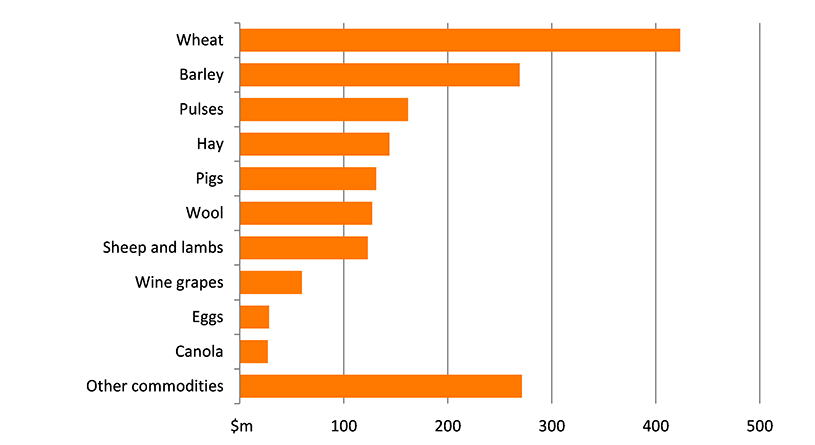 Shows the gross value of agricultural production in the region in millions of dollars. The figure is discussed in the previous three paragraphs.