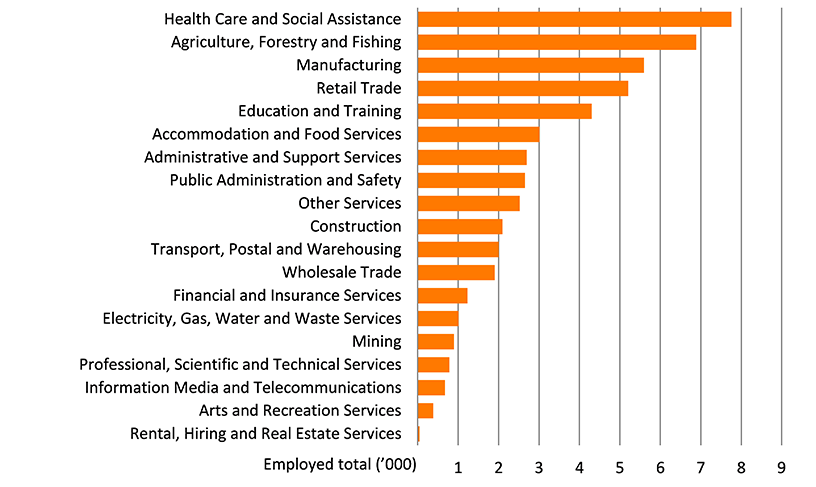 Shows the number of people employed in the Greater Adelaide region by industry in thousands. The figure is discussed in the previous two paragraphs.